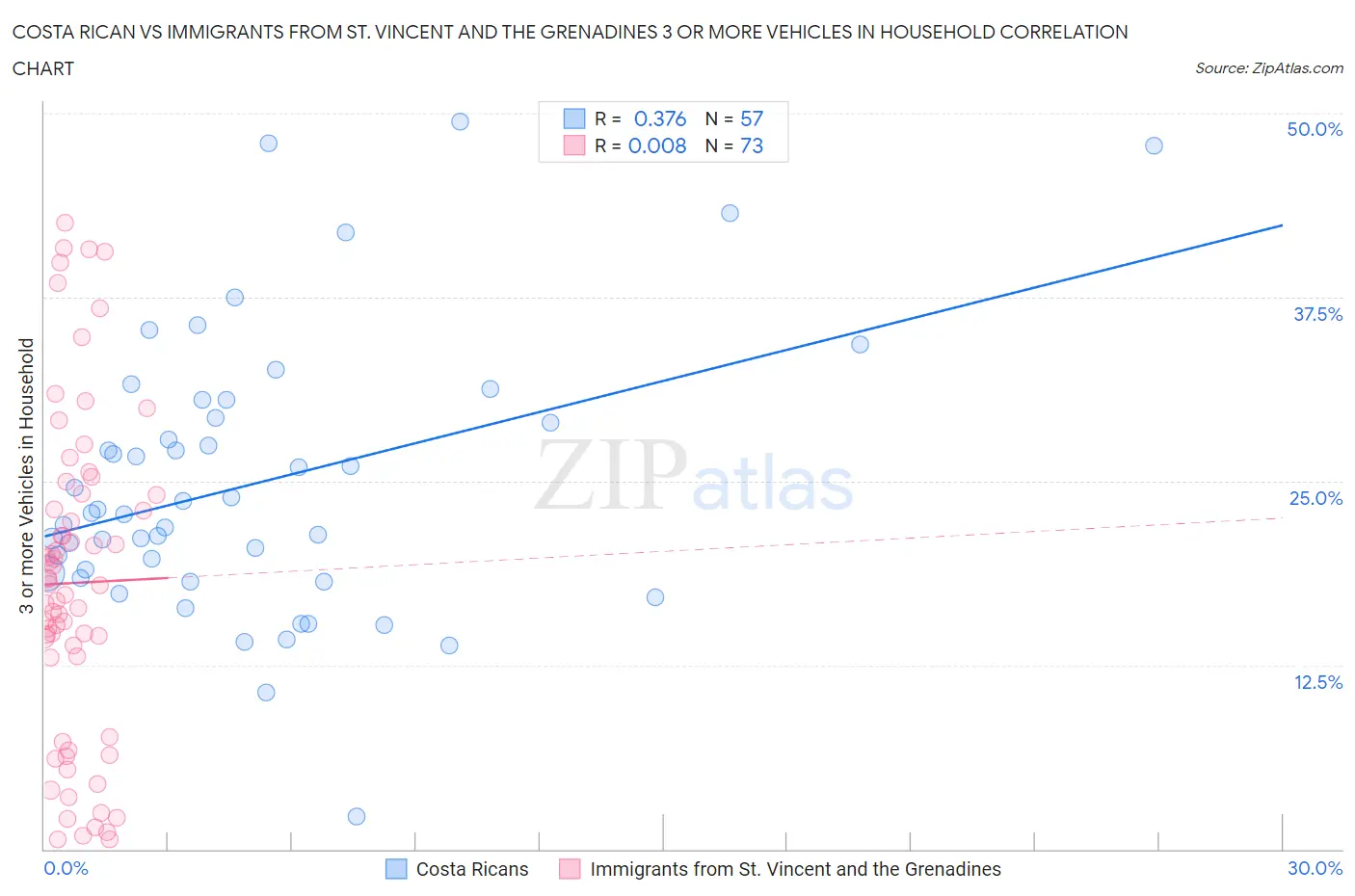 Costa Rican vs Immigrants from St. Vincent and the Grenadines 3 or more Vehicles in Household