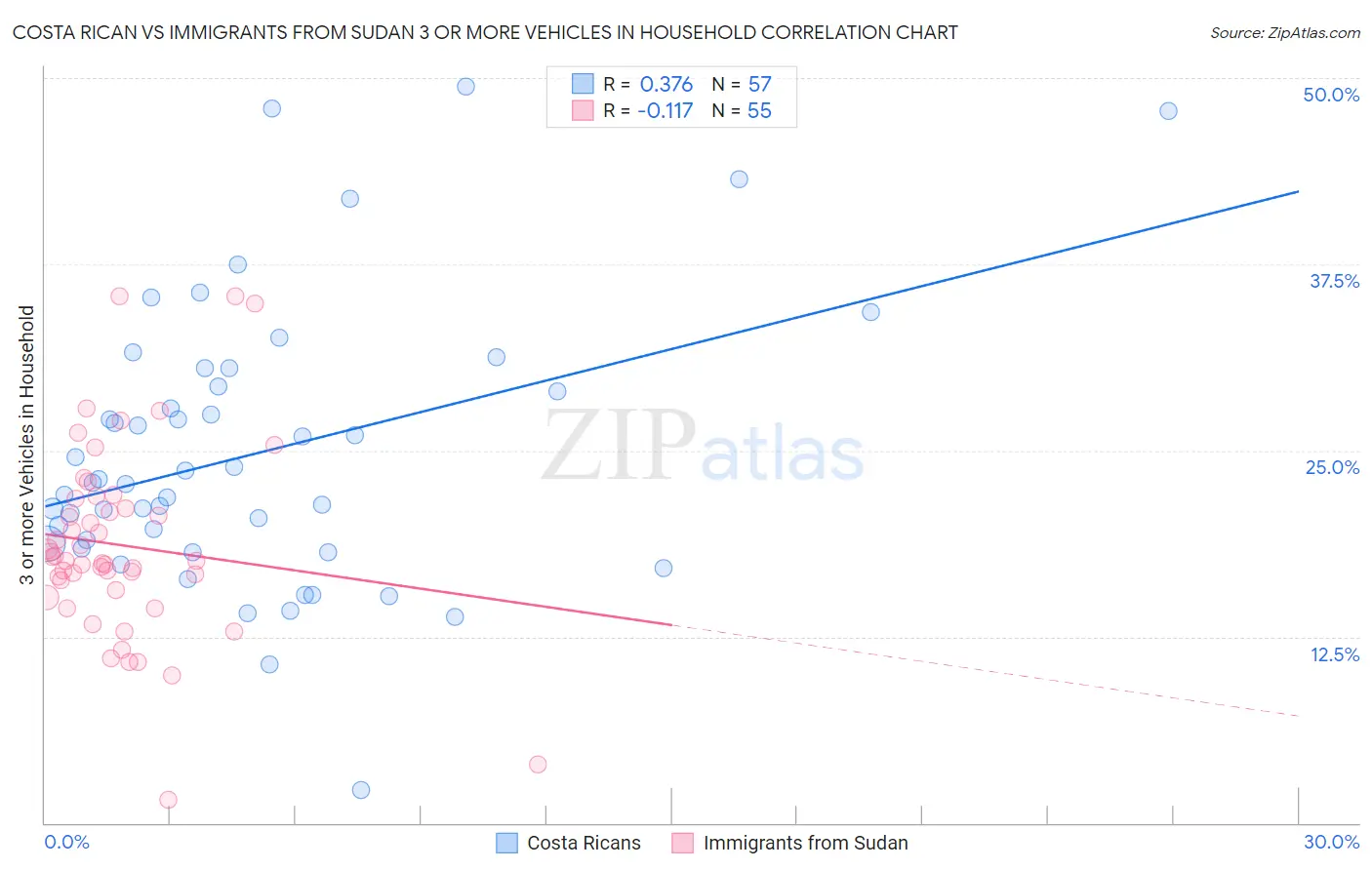 Costa Rican vs Immigrants from Sudan 3 or more Vehicles in Household