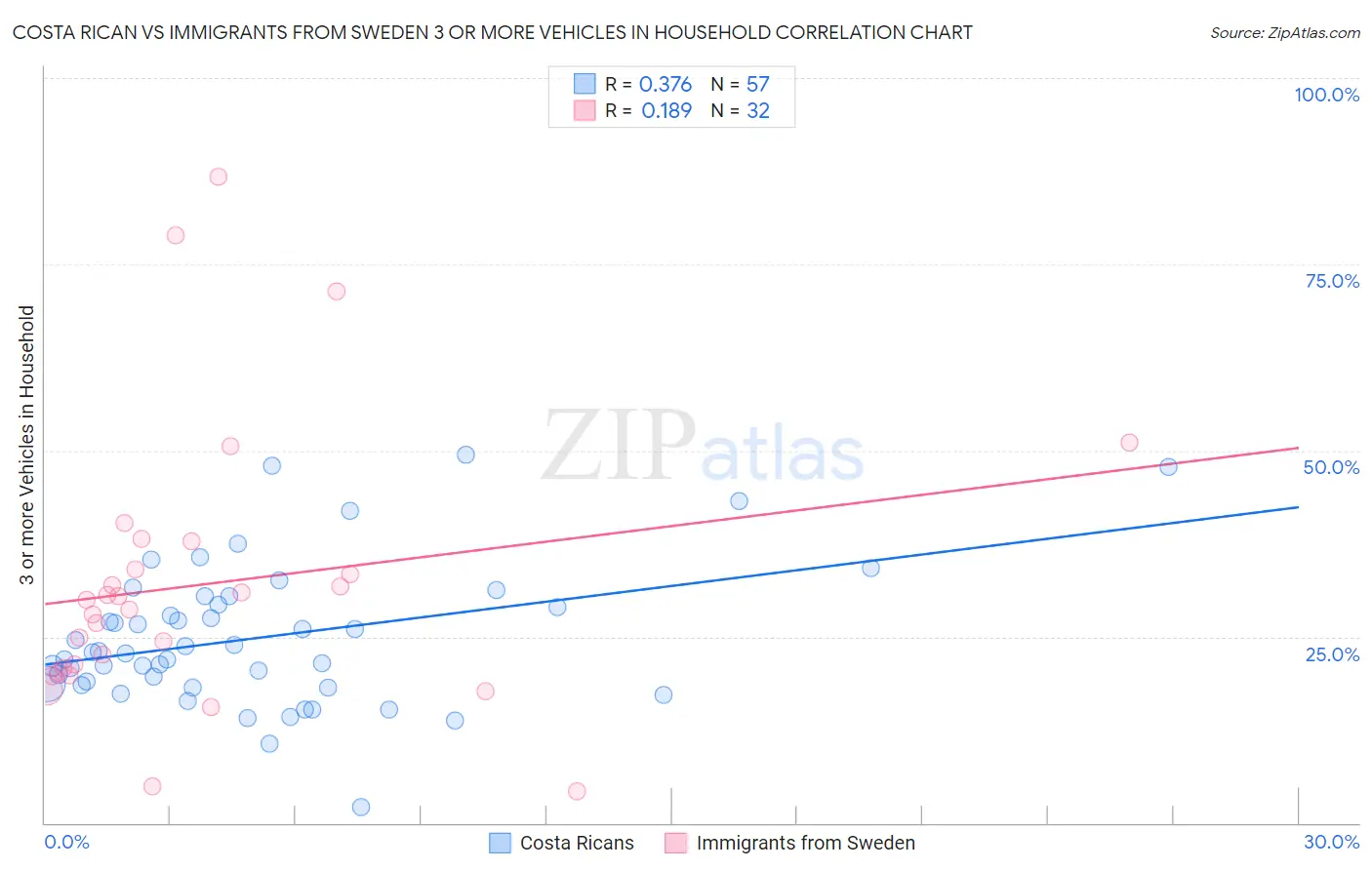 Costa Rican vs Immigrants from Sweden 3 or more Vehicles in Household