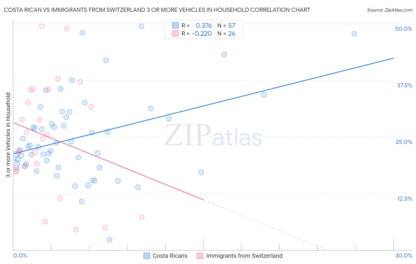 Costa Rican vs Immigrants from Switzerland 3 or more Vehicles in Household