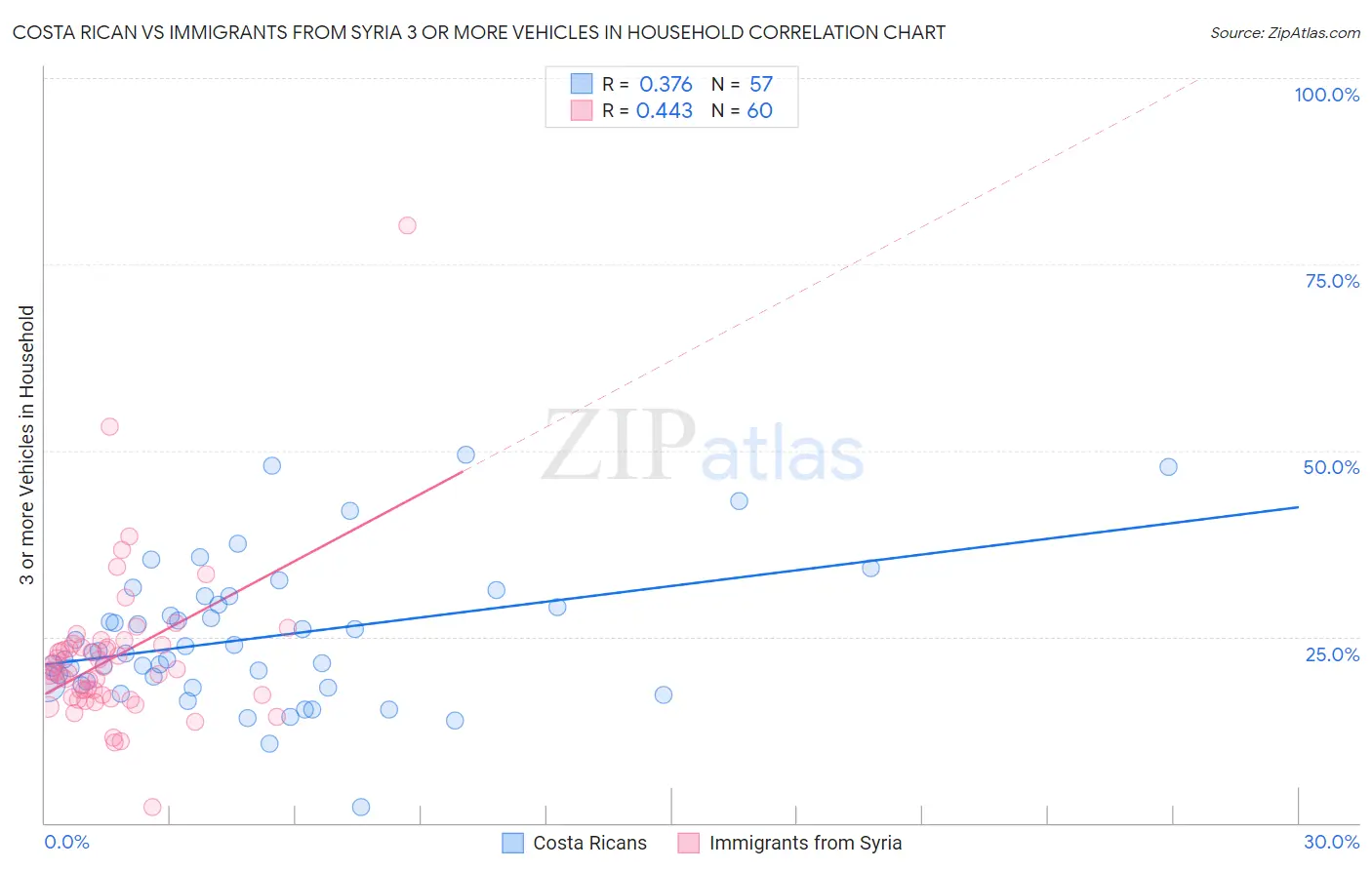 Costa Rican vs Immigrants from Syria 3 or more Vehicles in Household