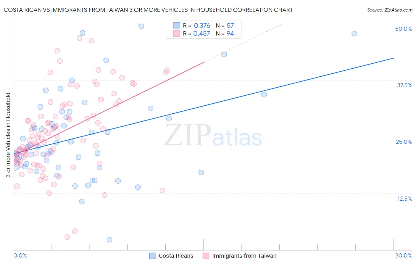 Costa Rican vs Immigrants from Taiwan 3 or more Vehicles in Household