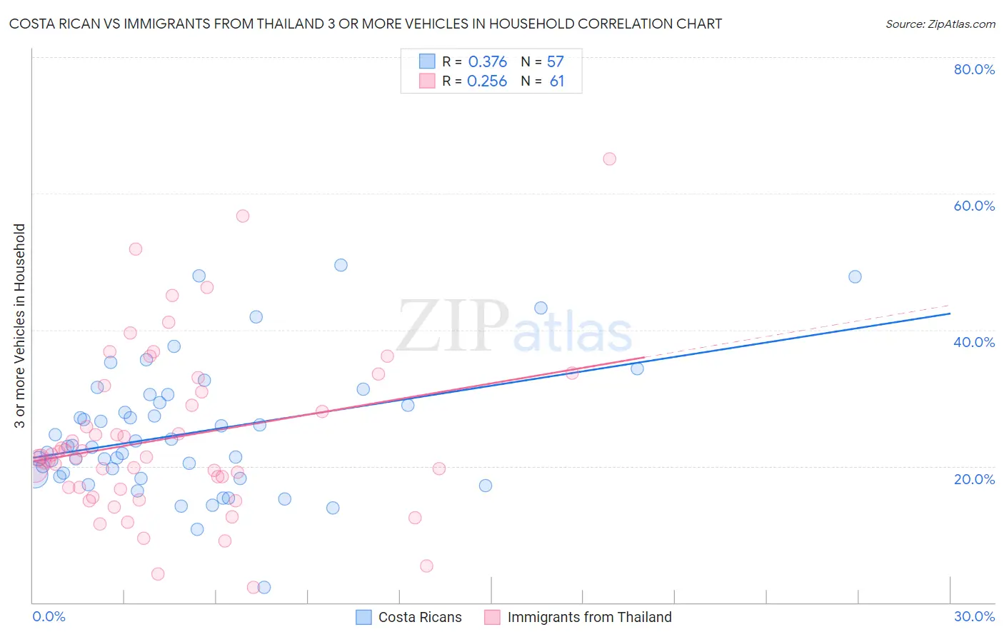 Costa Rican vs Immigrants from Thailand 3 or more Vehicles in Household