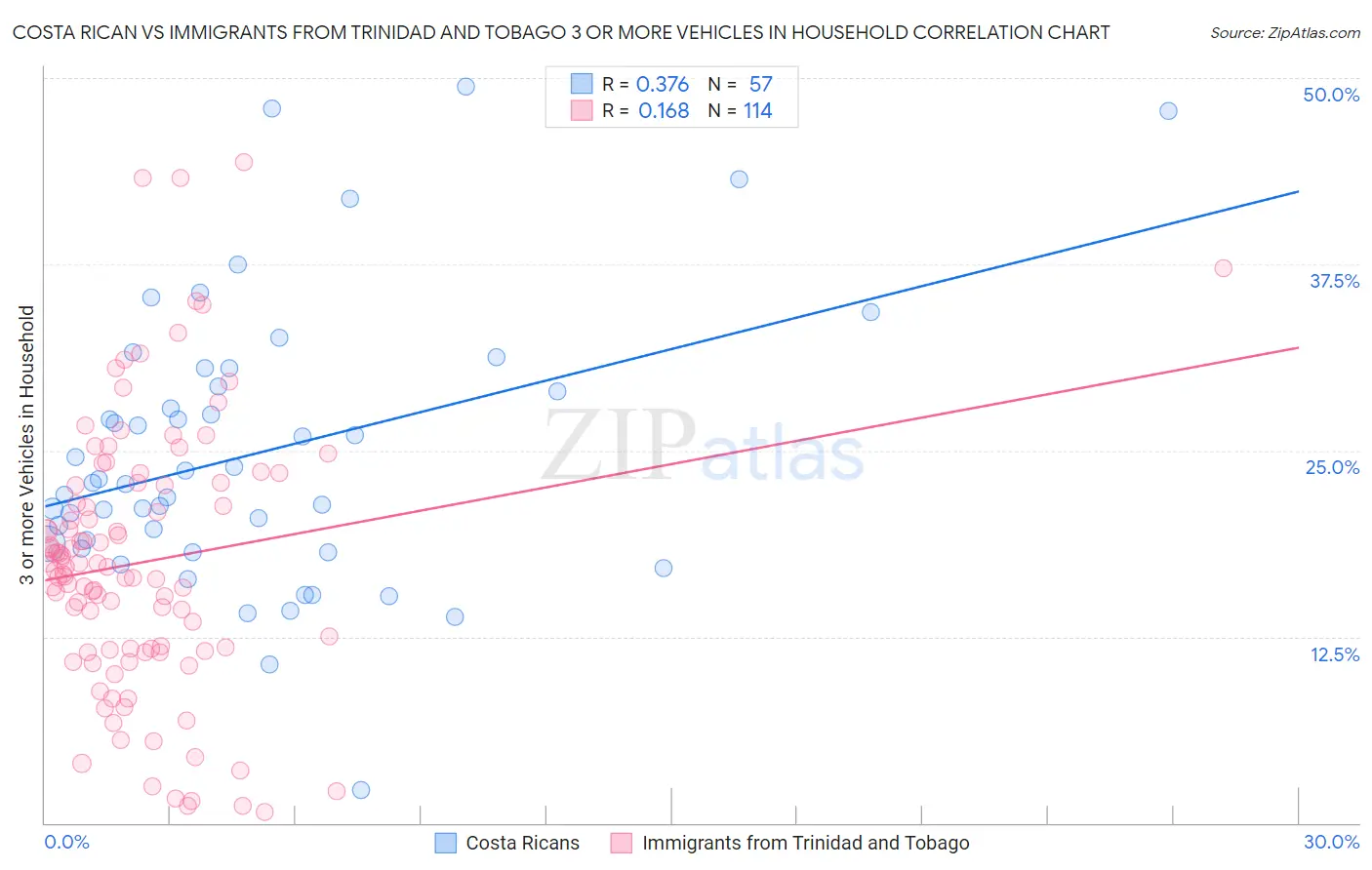 Costa Rican vs Immigrants from Trinidad and Tobago 3 or more Vehicles in Household