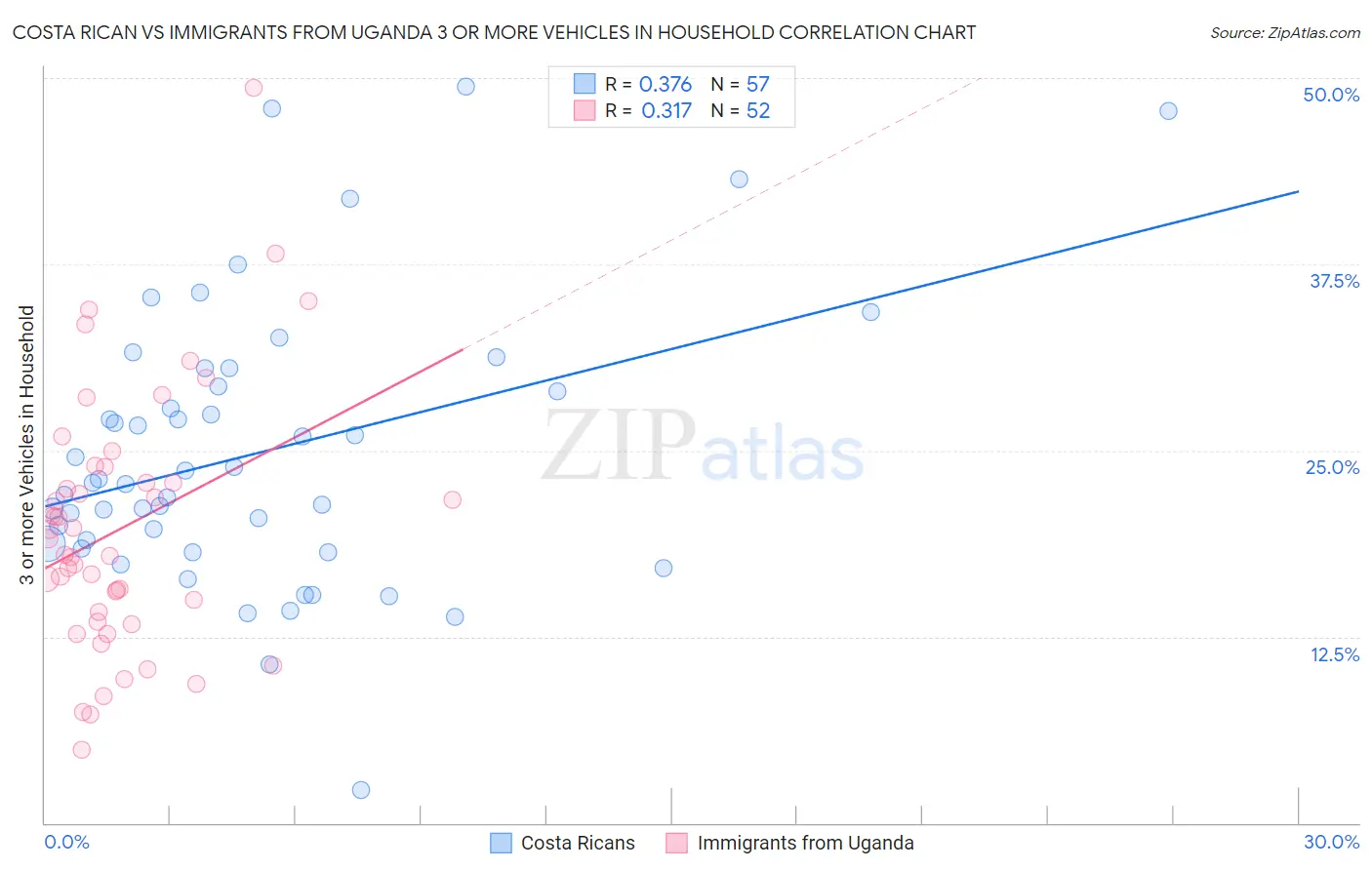 Costa Rican vs Immigrants from Uganda 3 or more Vehicles in Household