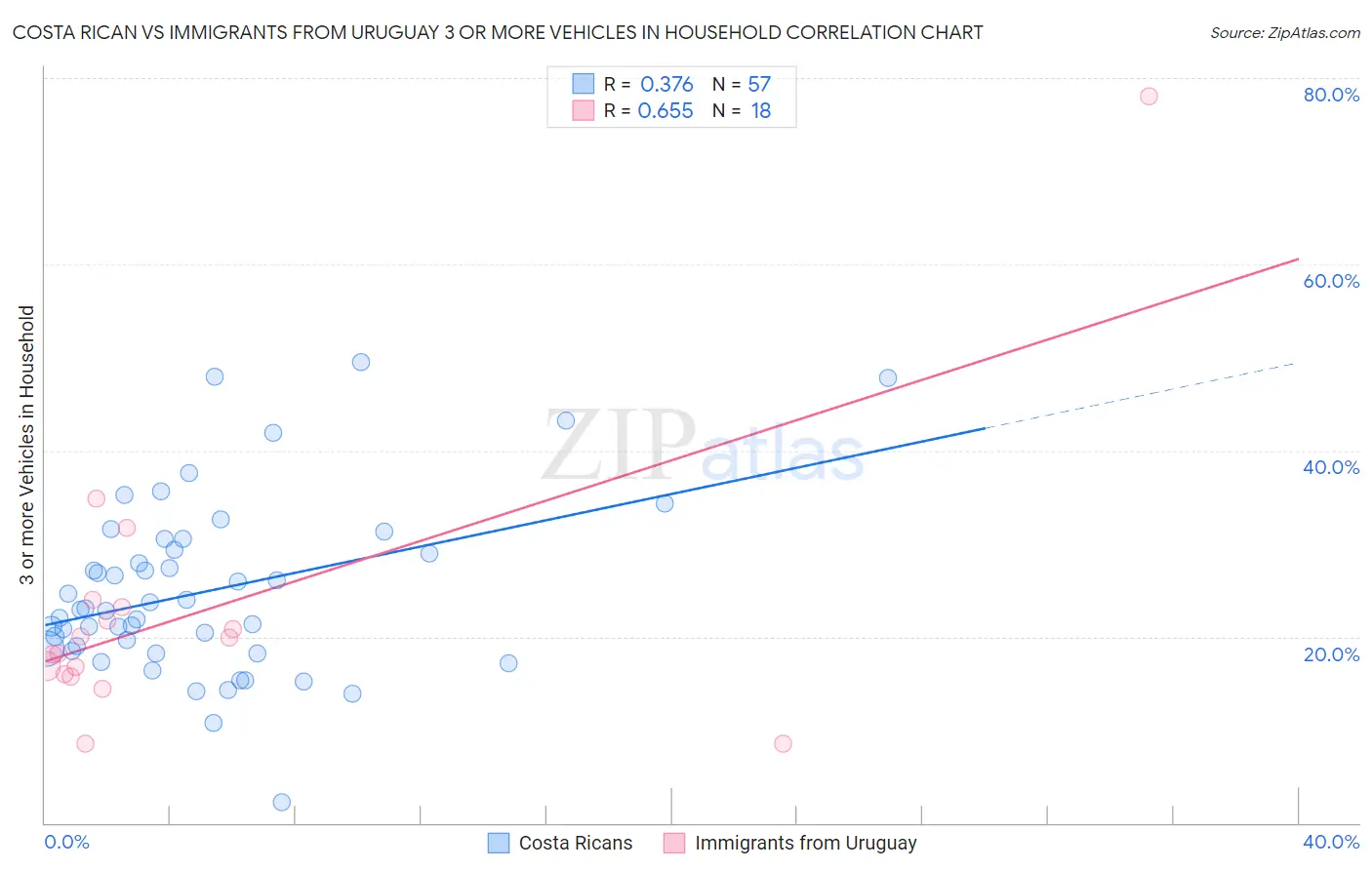 Costa Rican vs Immigrants from Uruguay 3 or more Vehicles in Household
