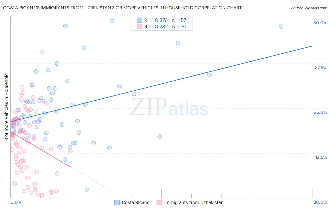 Costa Rican vs Immigrants from Uzbekistan 3 or more Vehicles in Household