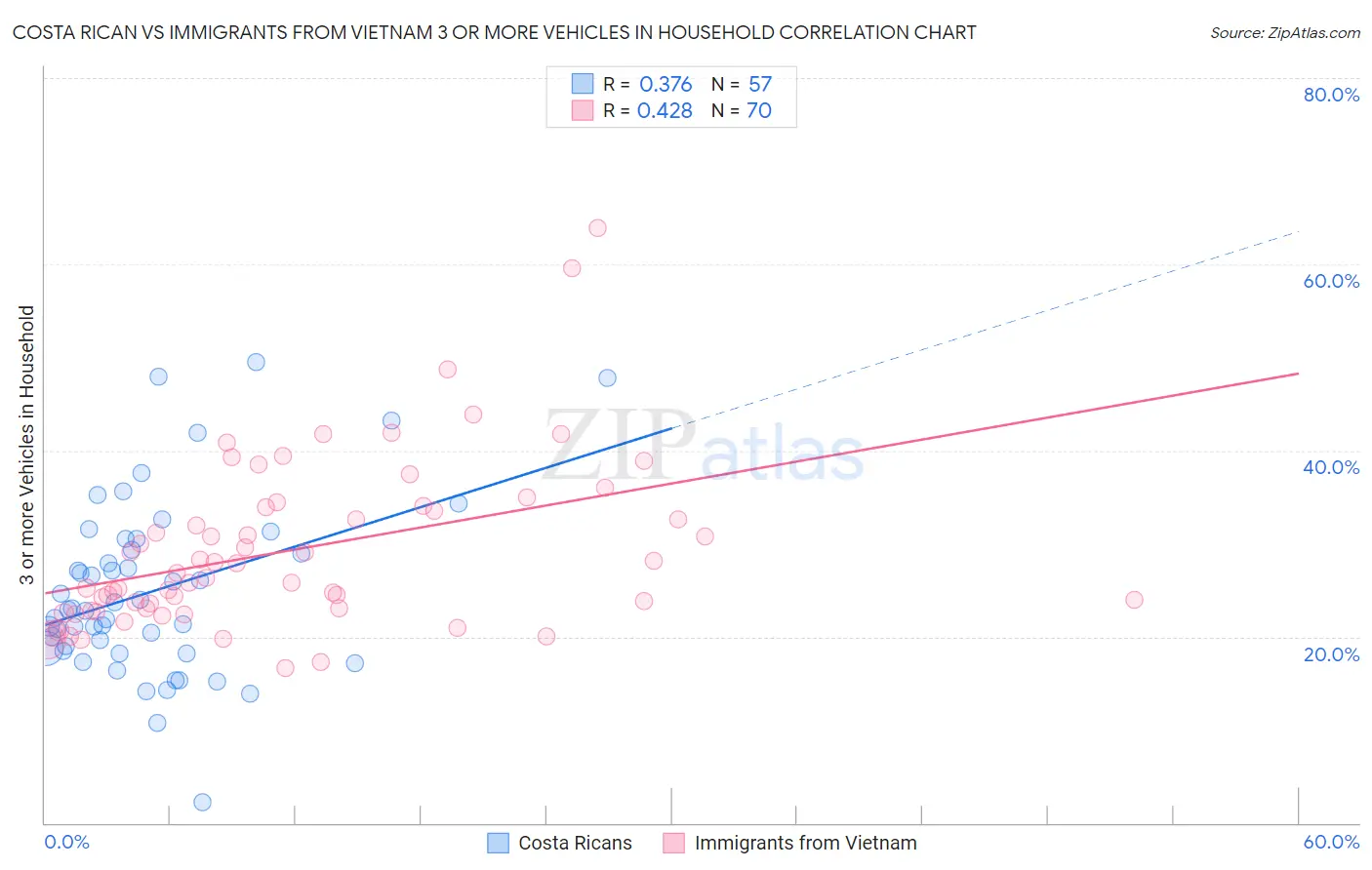 Costa Rican vs Immigrants from Vietnam 3 or more Vehicles in Household