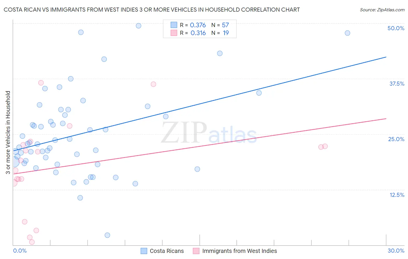 Costa Rican vs Immigrants from West Indies 3 or more Vehicles in Household