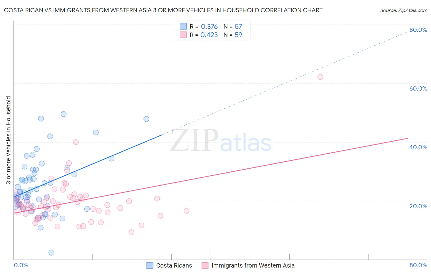 Costa Rican vs Immigrants from Western Asia 3 or more Vehicles in Household