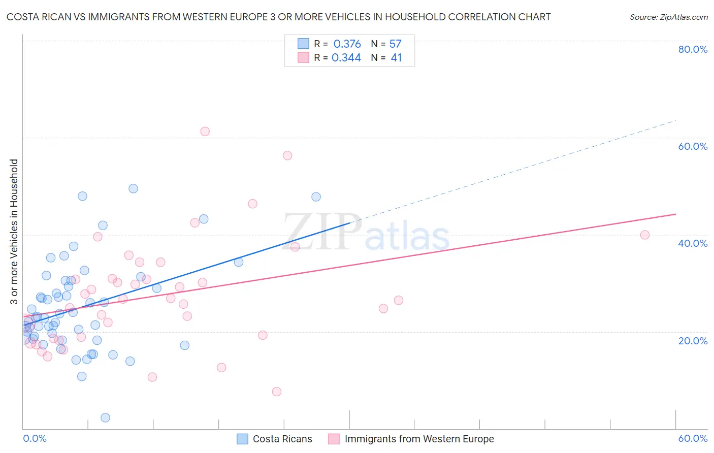 Costa Rican vs Immigrants from Western Europe 3 or more Vehicles in Household