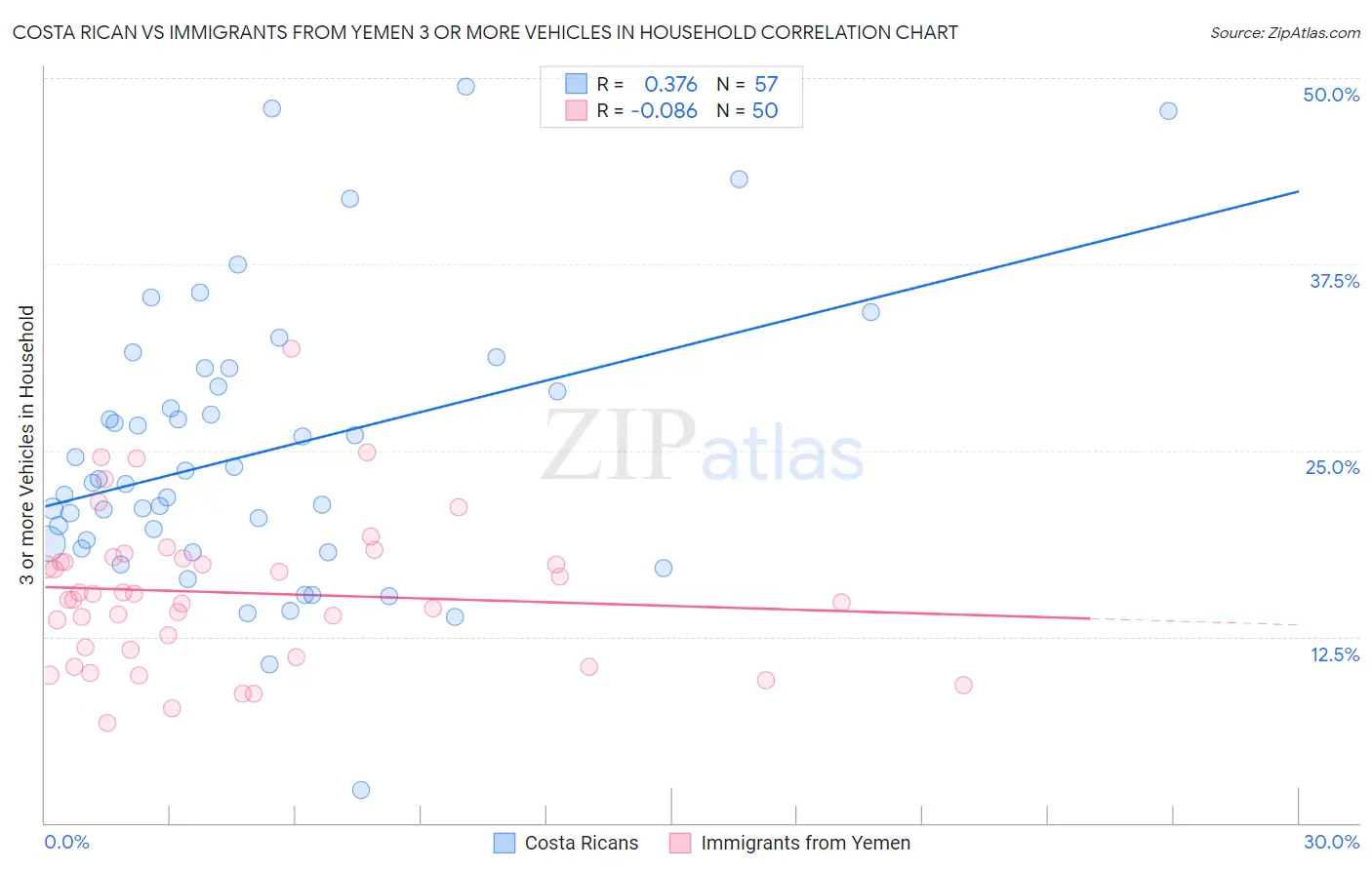 Costa Rican vs Immigrants from Yemen 3 or more Vehicles in Household