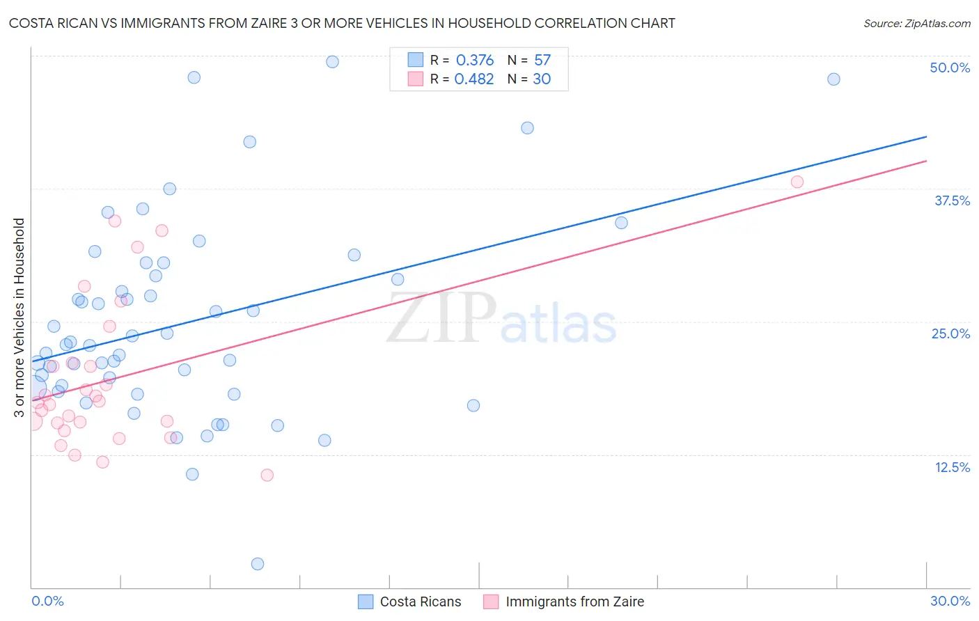 Costa Rican vs Immigrants from Zaire 3 or more Vehicles in Household