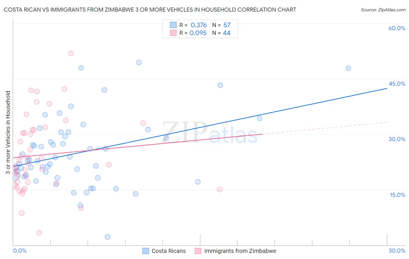 Costa Rican vs Immigrants from Zimbabwe 3 or more Vehicles in Household