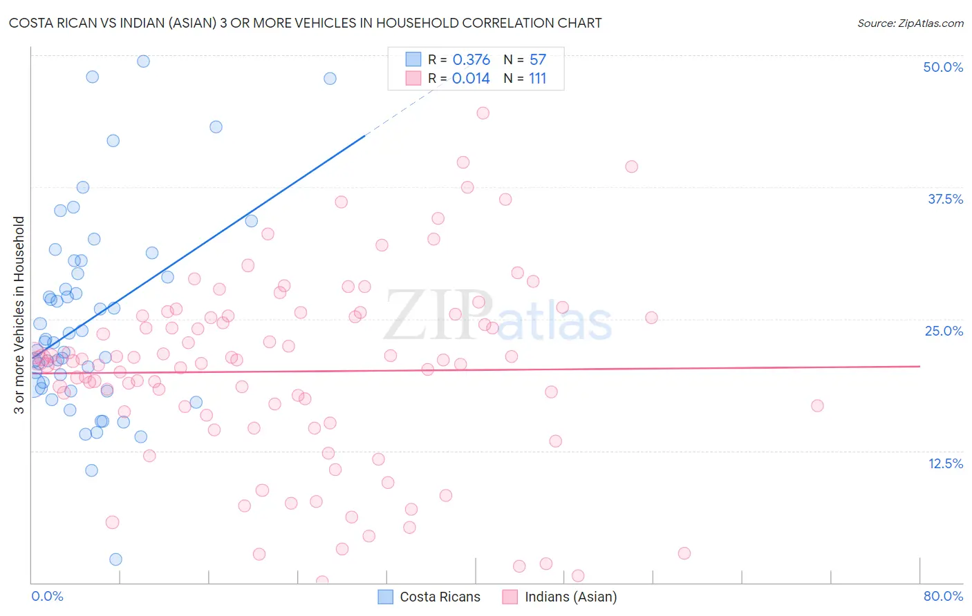 Costa Rican vs Indian (Asian) 3 or more Vehicles in Household