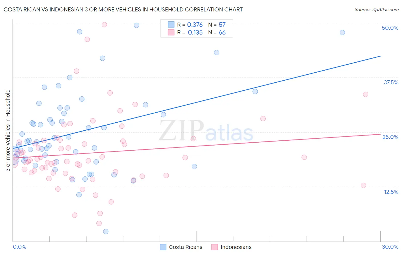 Costa Rican vs Indonesian 3 or more Vehicles in Household