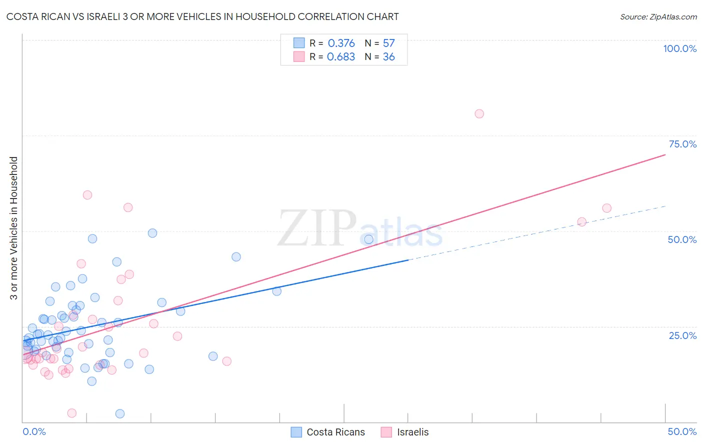 Costa Rican vs Israeli 3 or more Vehicles in Household