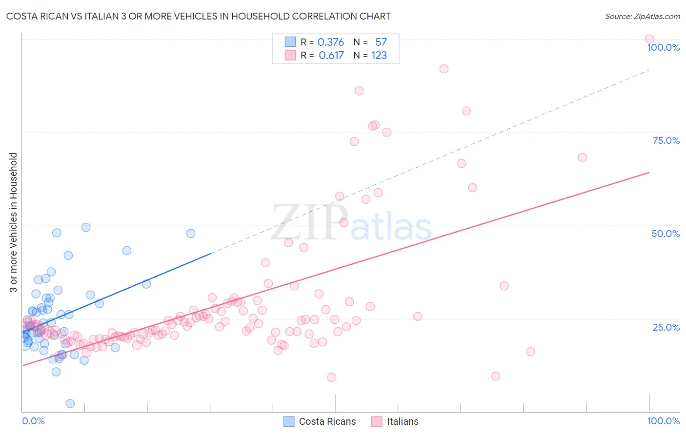 Costa Rican vs Italian 3 or more Vehicles in Household