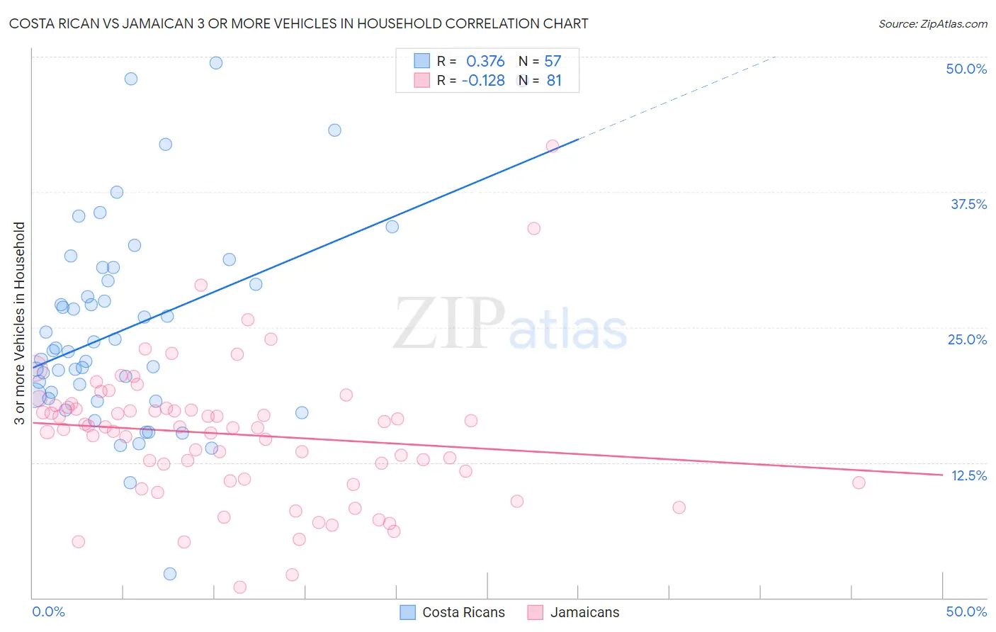 Costa Rican vs Jamaican 3 or more Vehicles in Household