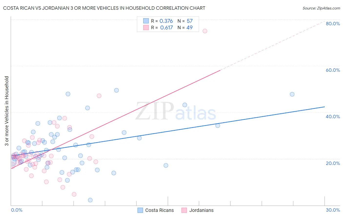 Costa Rican vs Jordanian 3 or more Vehicles in Household
