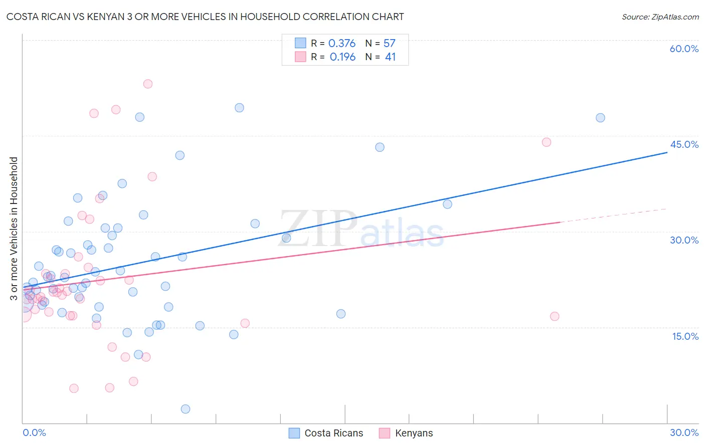 Costa Rican vs Kenyan 3 or more Vehicles in Household