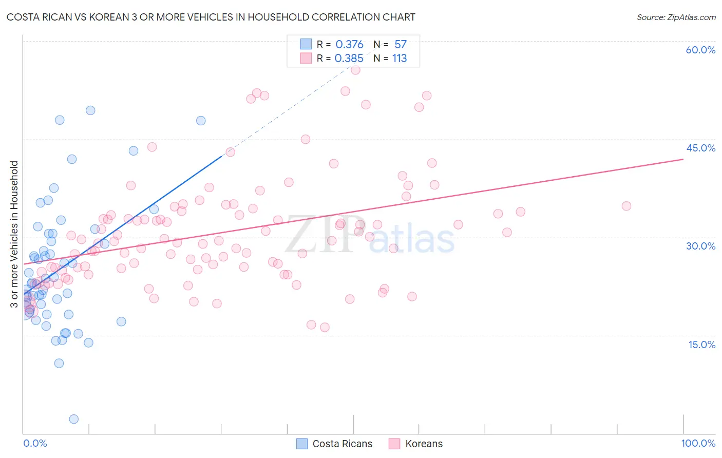 Costa Rican vs Korean 3 or more Vehicles in Household