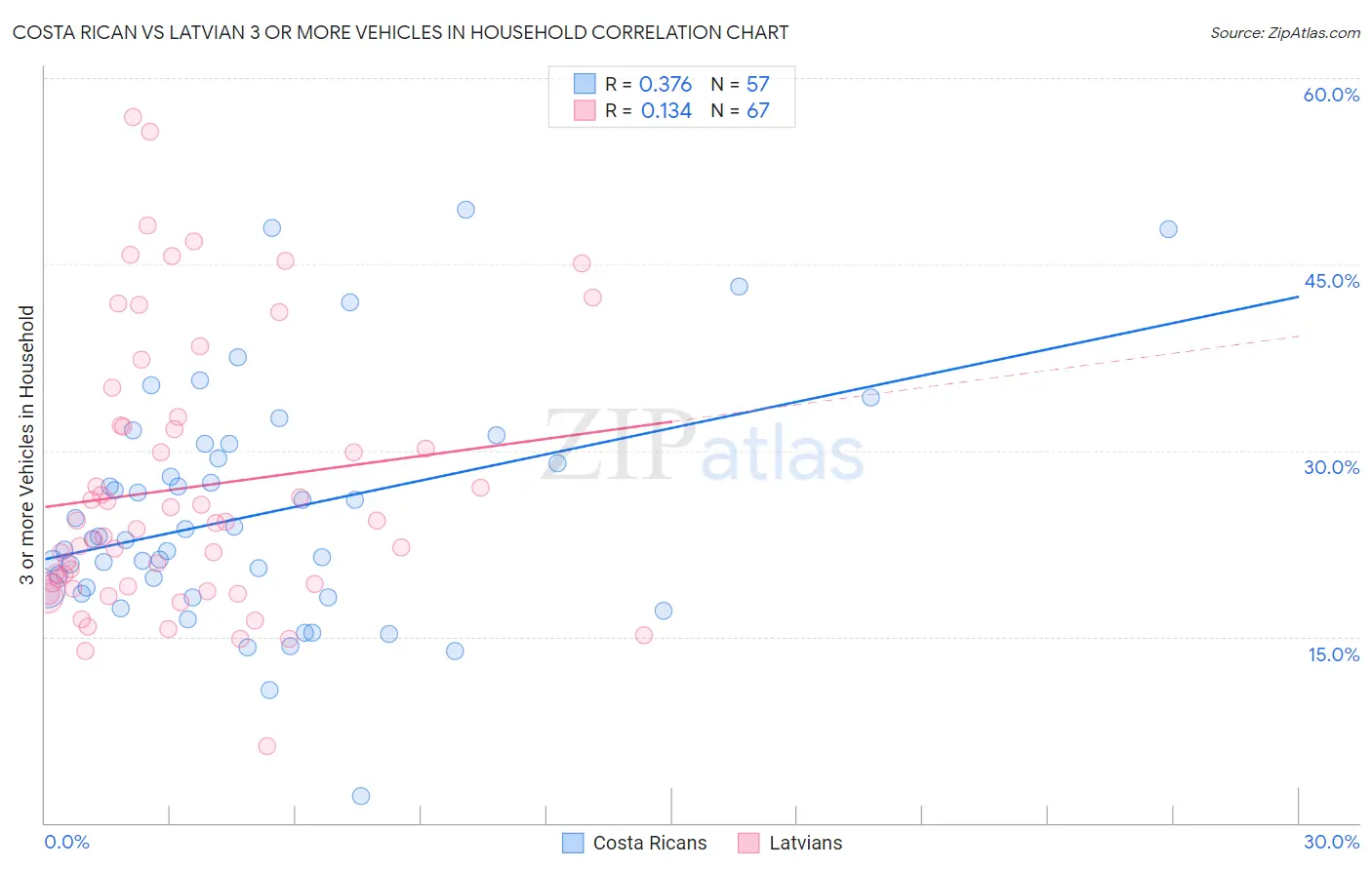 Costa Rican vs Latvian 3 or more Vehicles in Household