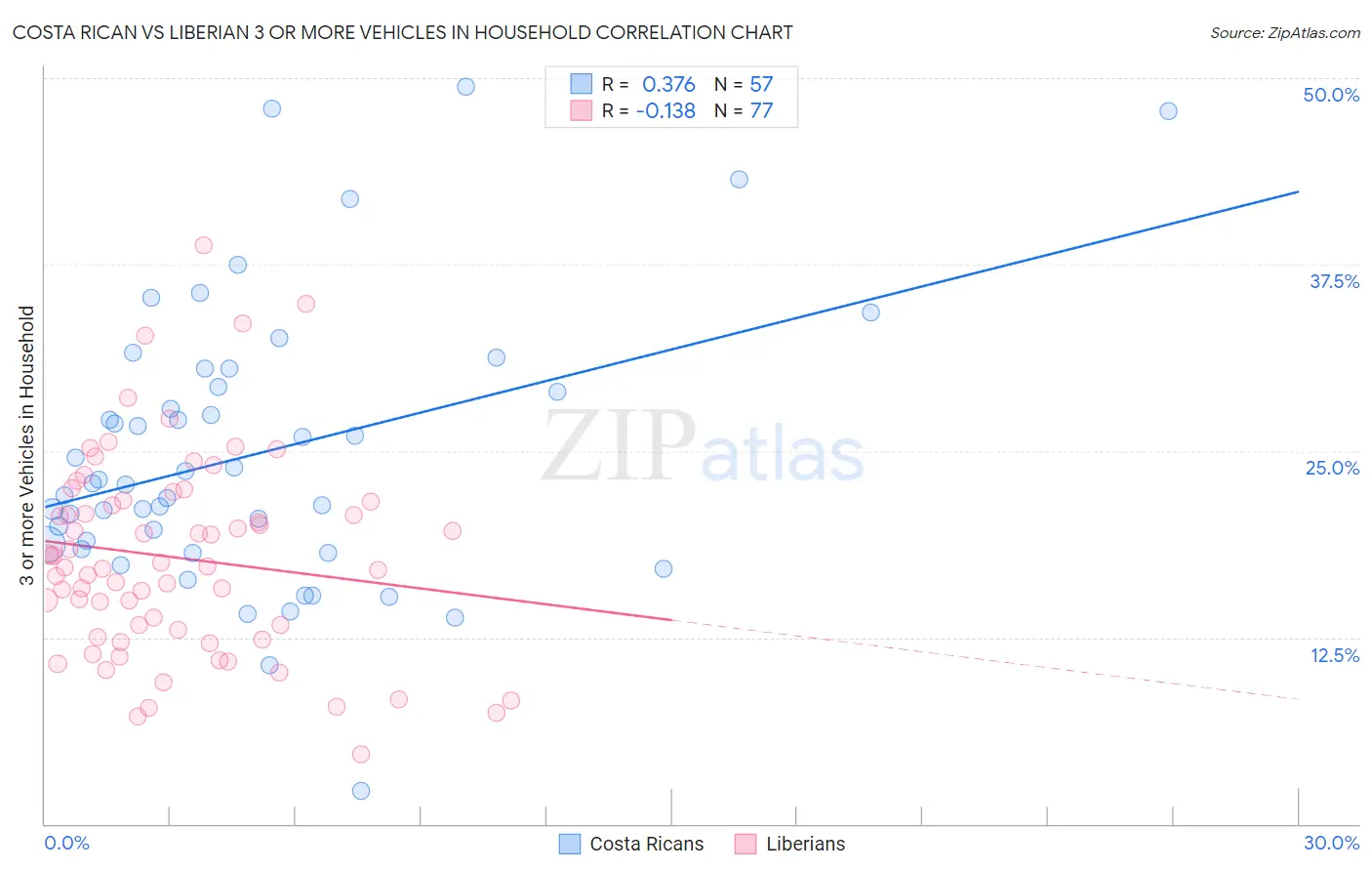 Costa Rican vs Liberian 3 or more Vehicles in Household