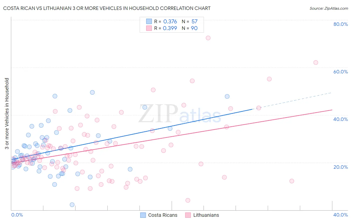 Costa Rican vs Lithuanian 3 or more Vehicles in Household