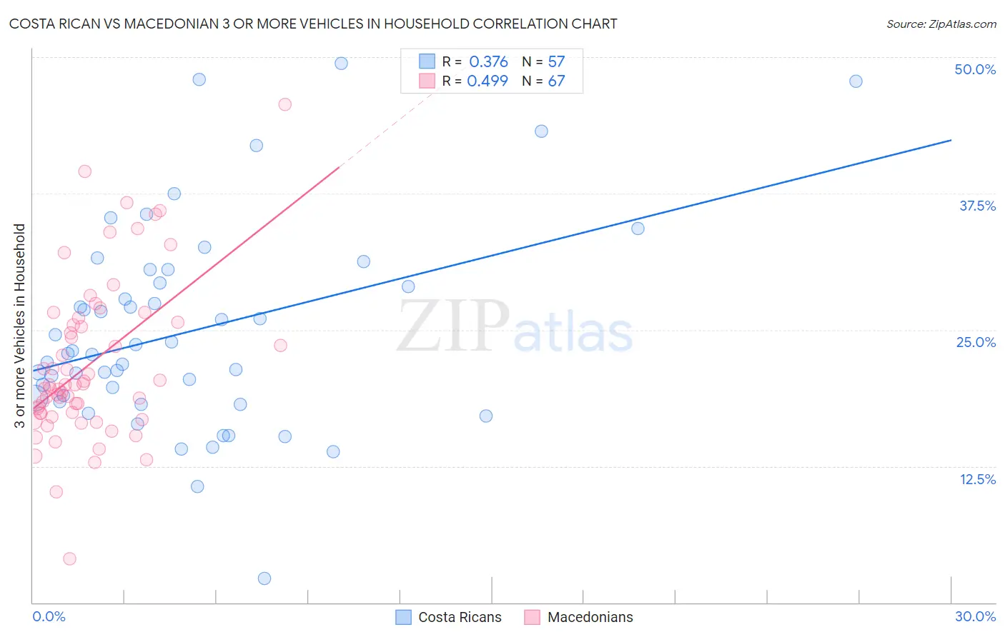 Costa Rican vs Macedonian 3 or more Vehicles in Household