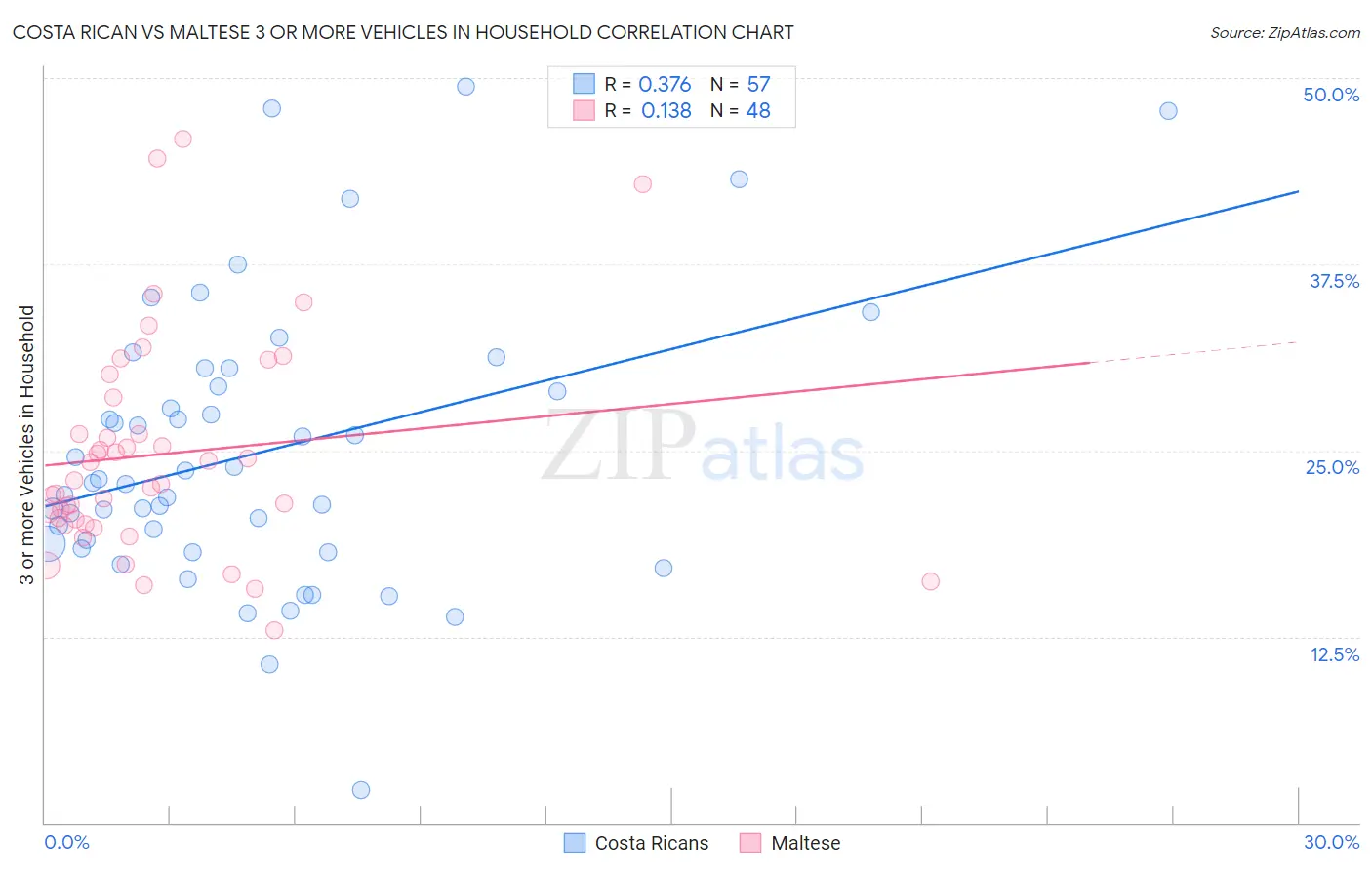 Costa Rican vs Maltese 3 or more Vehicles in Household