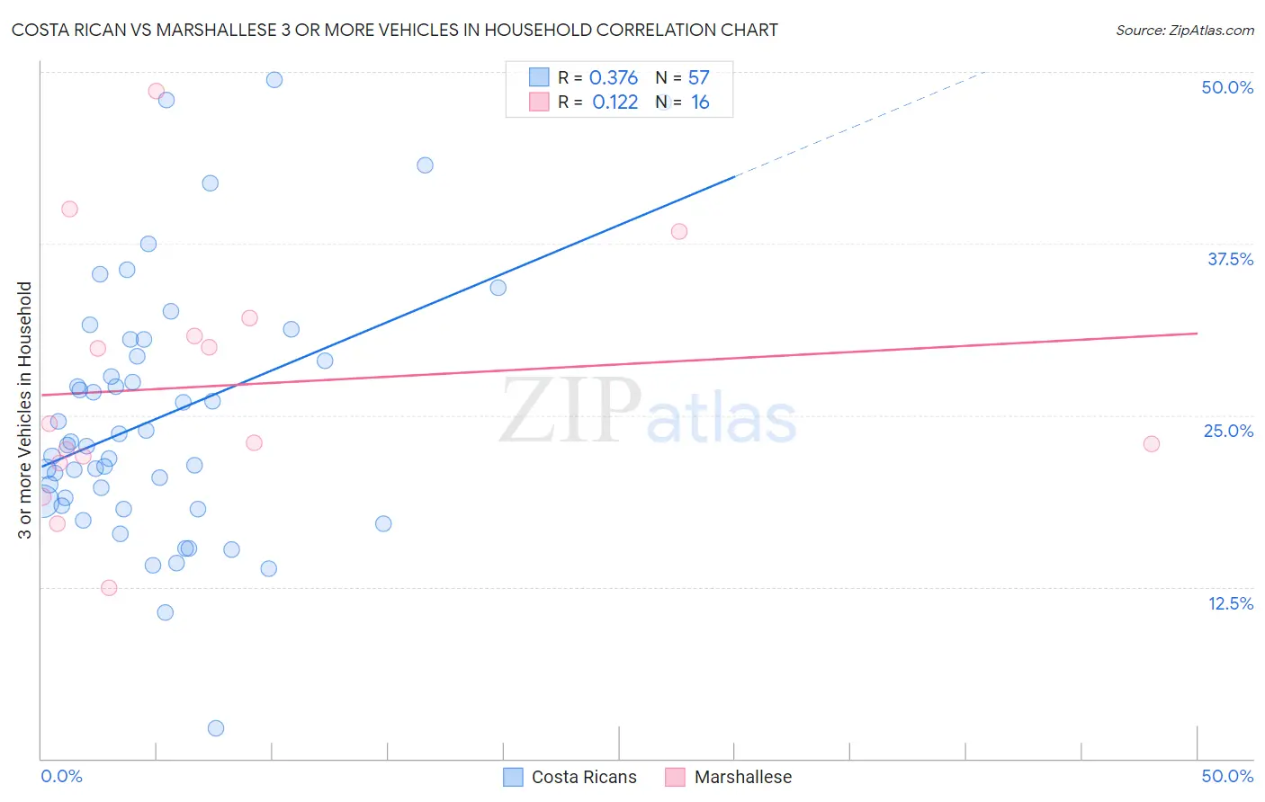 Costa Rican vs Marshallese 3 or more Vehicles in Household
