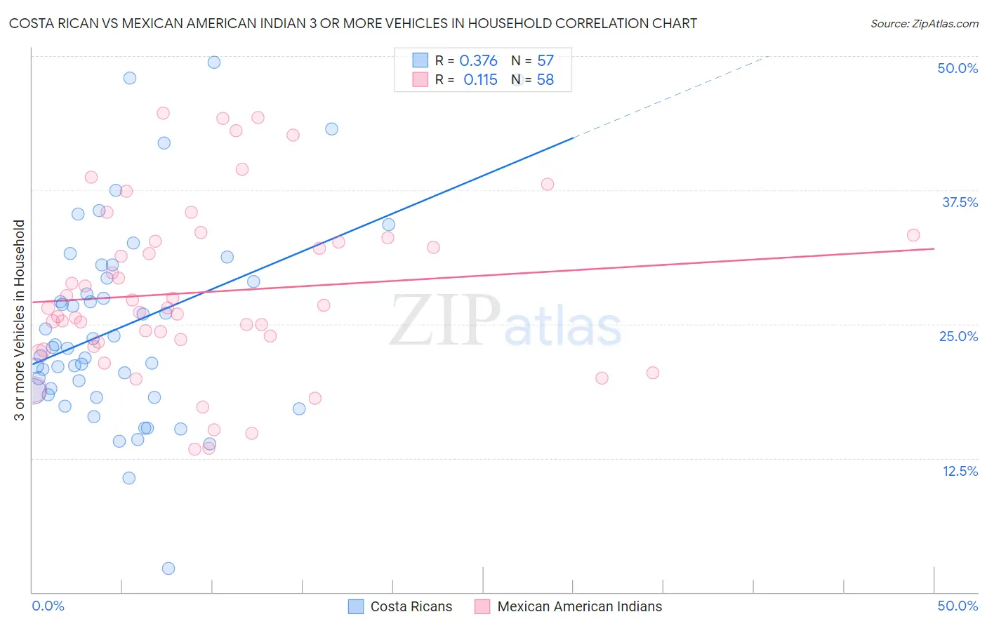 Costa Rican vs Mexican American Indian 3 or more Vehicles in Household