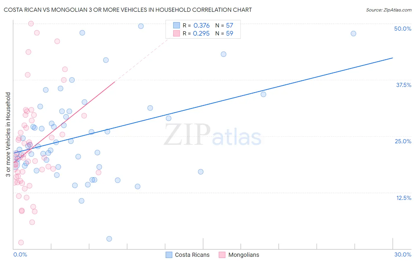 Costa Rican vs Mongolian 3 or more Vehicles in Household
