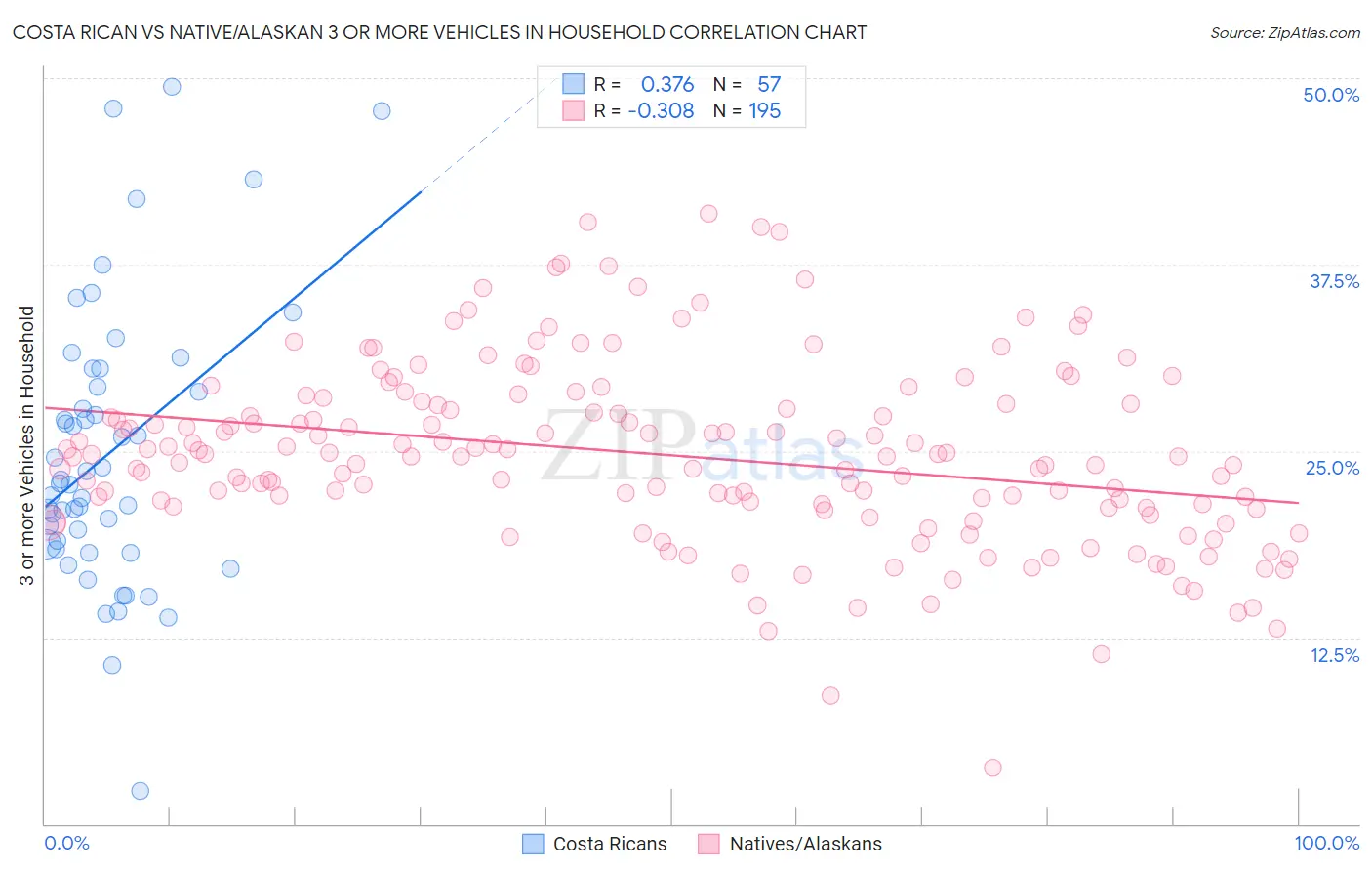 Costa Rican vs Native/Alaskan 3 or more Vehicles in Household