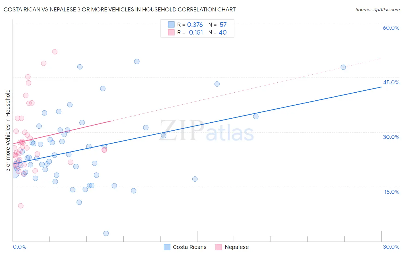 Costa Rican vs Nepalese 3 or more Vehicles in Household