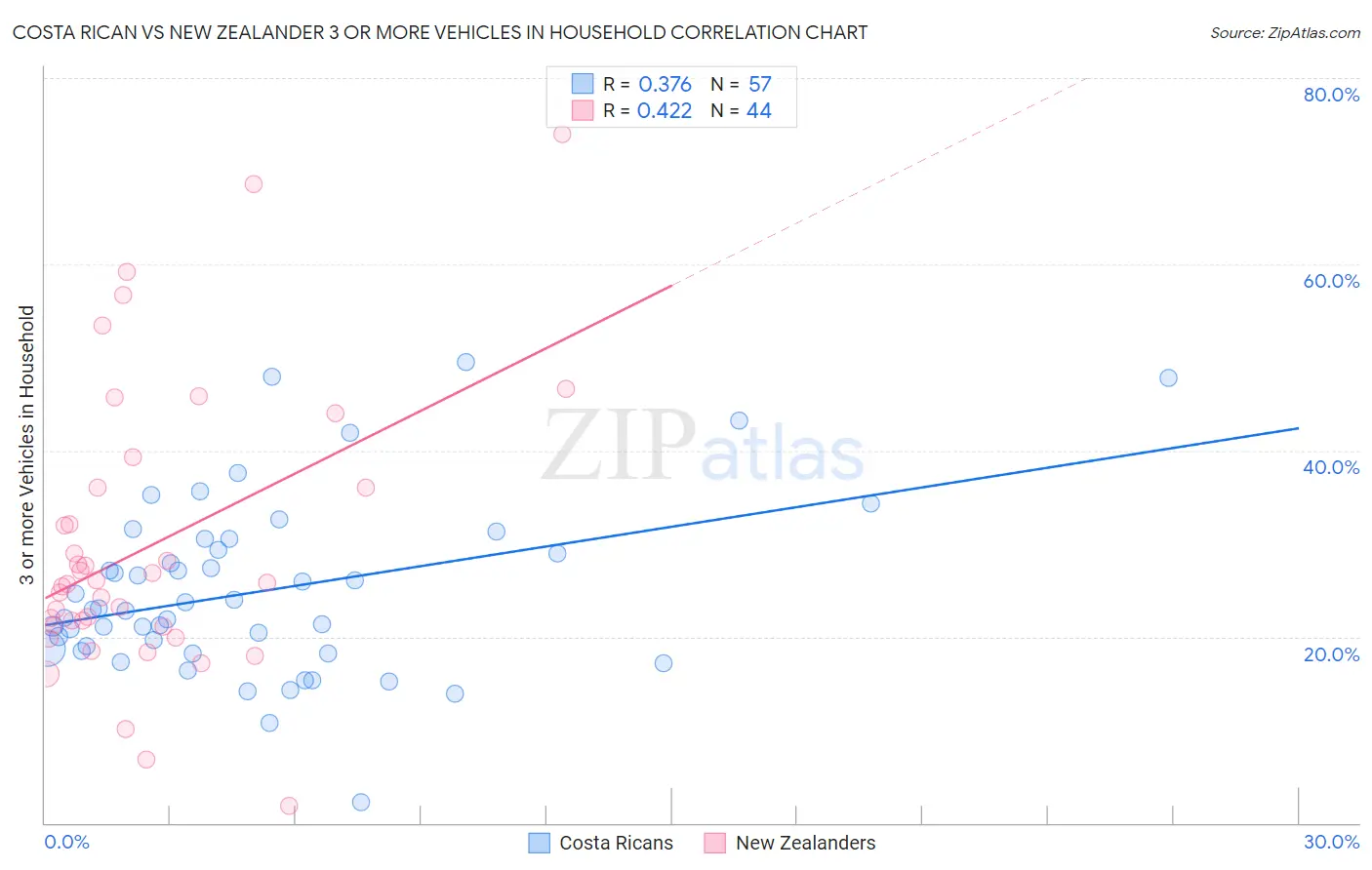 Costa Rican vs New Zealander 3 or more Vehicles in Household