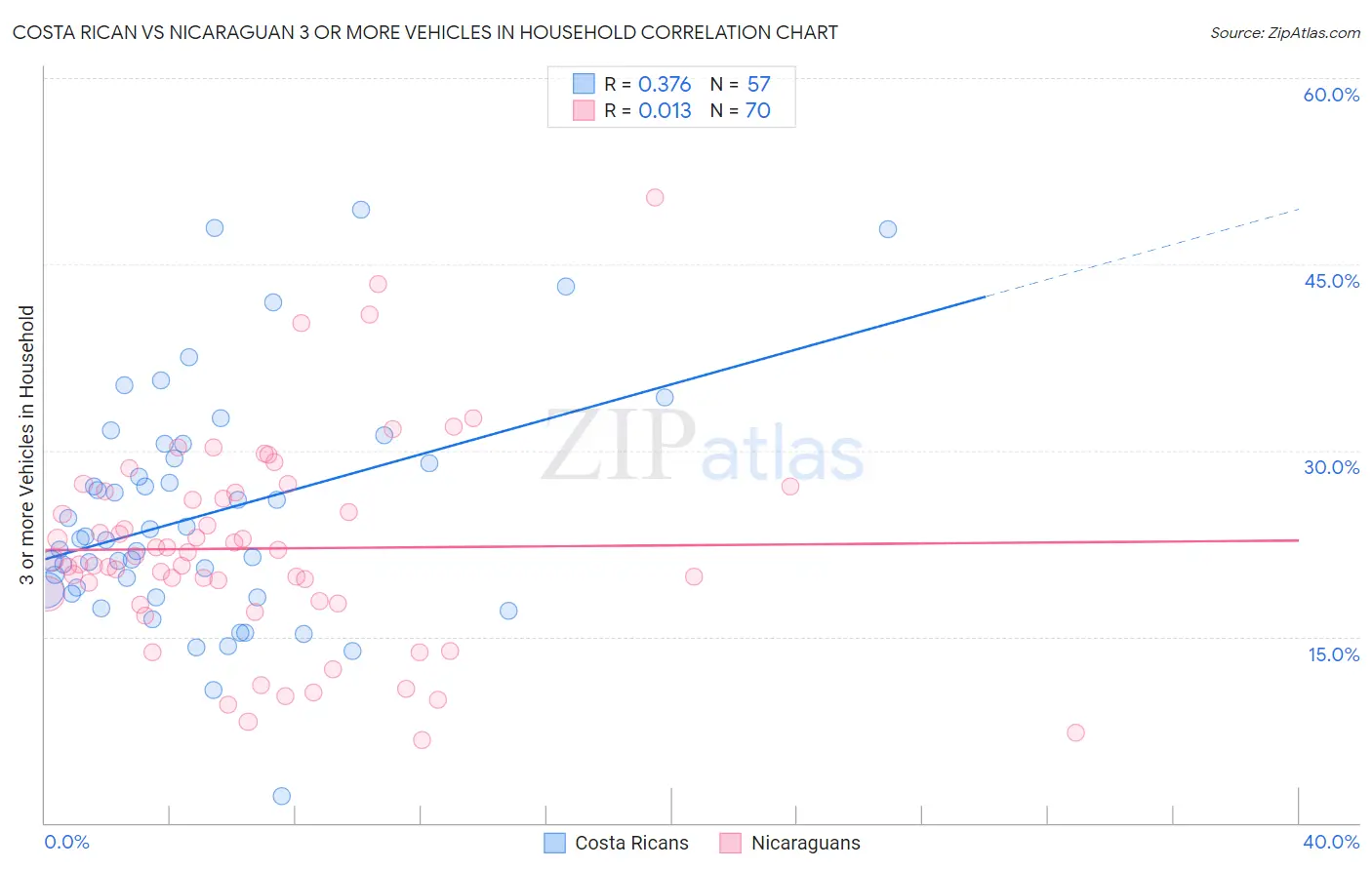 Costa Rican vs Nicaraguan 3 or more Vehicles in Household