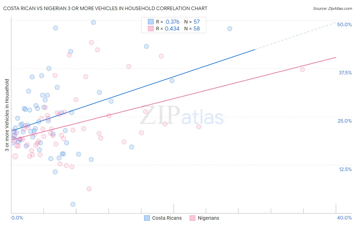 Costa Rican vs Nigerian 3 or more Vehicles in Household