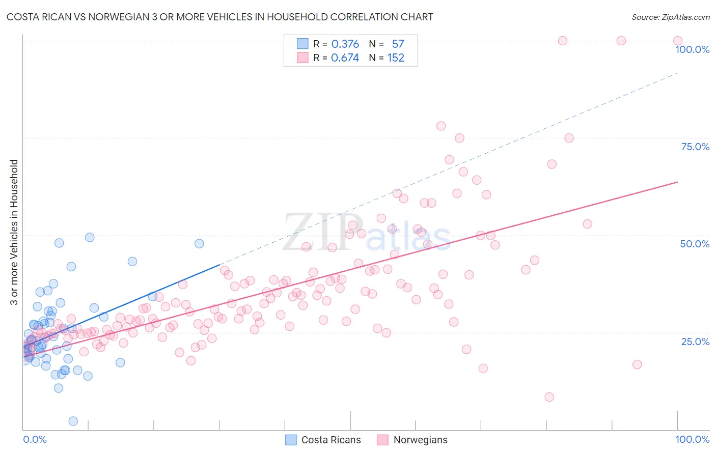 Costa Rican vs Norwegian 3 or more Vehicles in Household