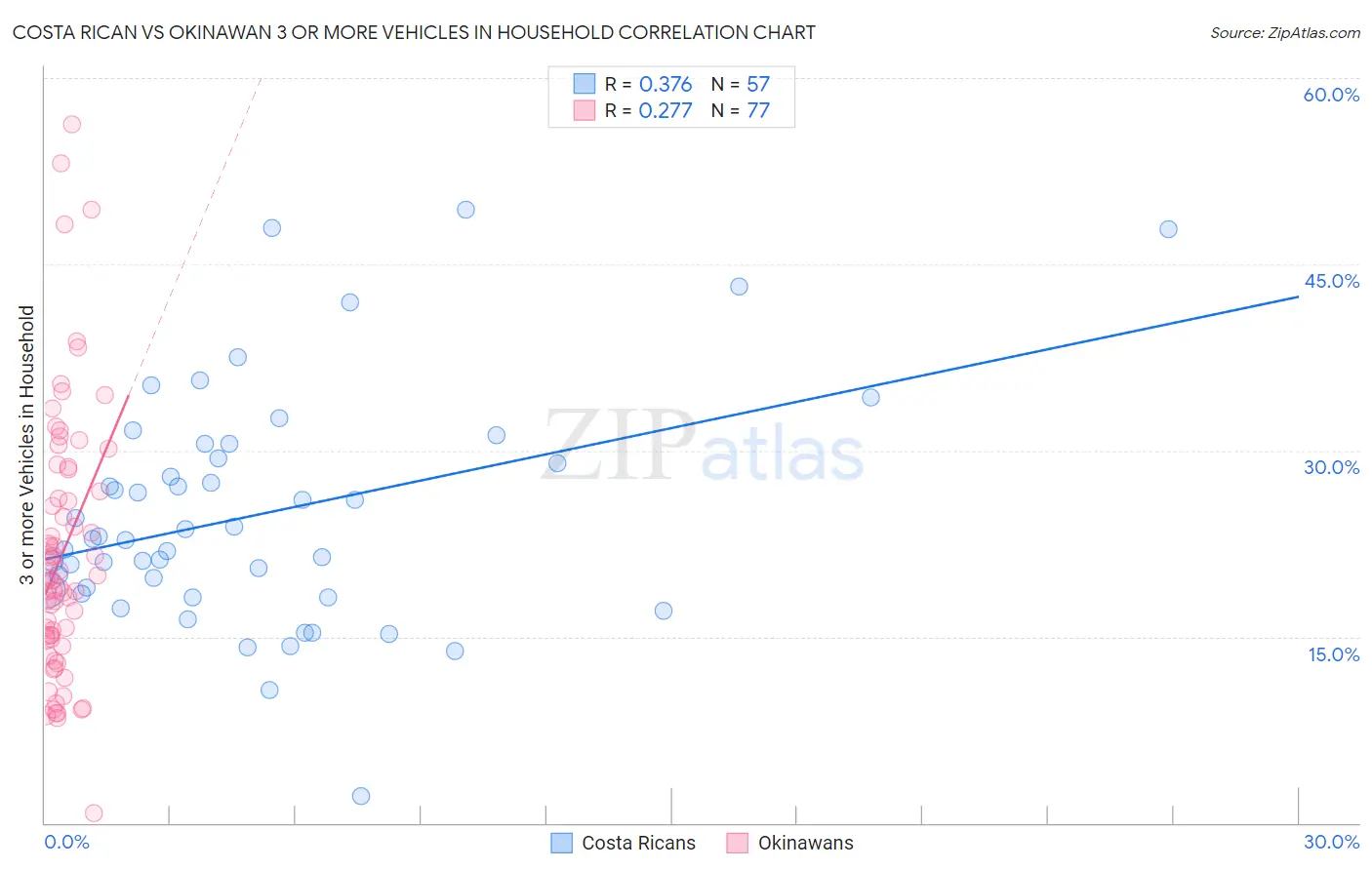 Costa Rican vs Okinawan 3 or more Vehicles in Household