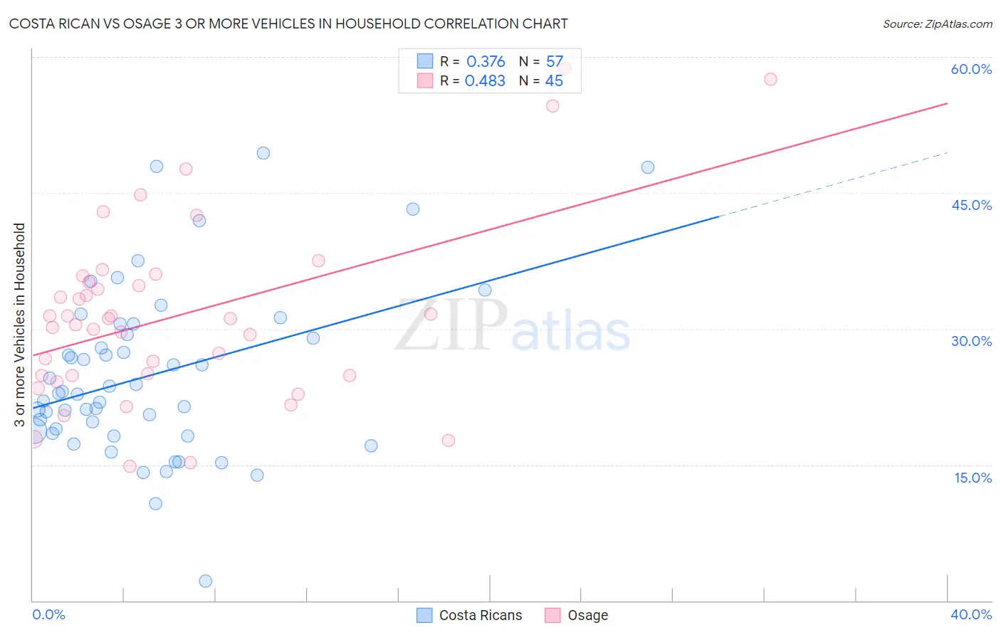 Costa Rican vs Osage 3 or more Vehicles in Household
