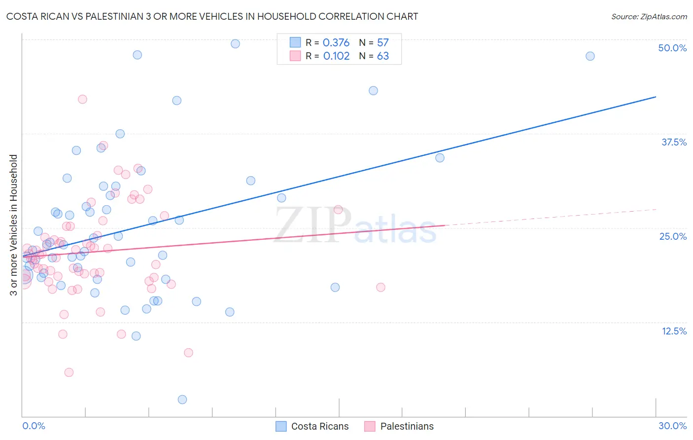 Costa Rican vs Palestinian 3 or more Vehicles in Household