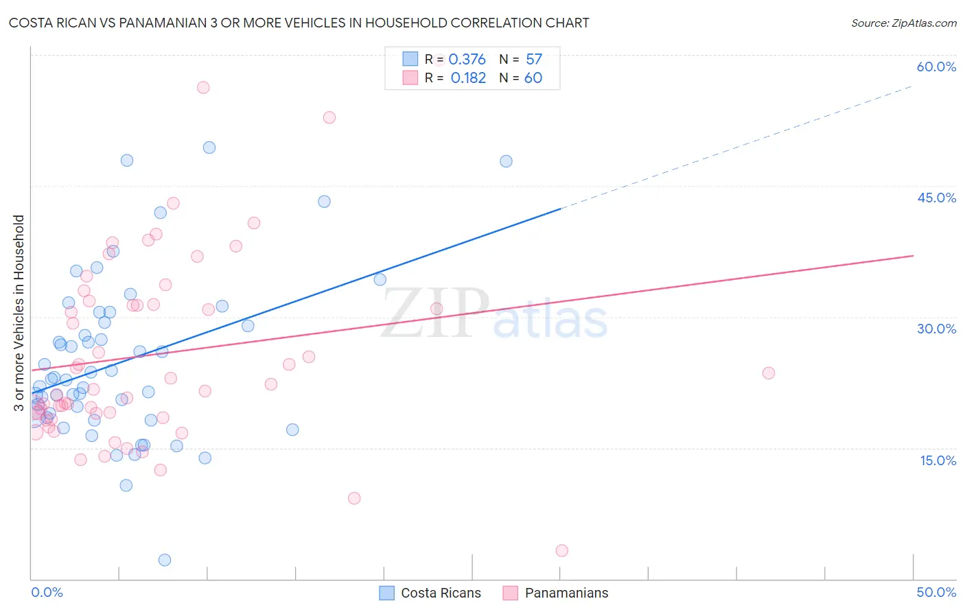 Costa Rican vs Panamanian 3 or more Vehicles in Household