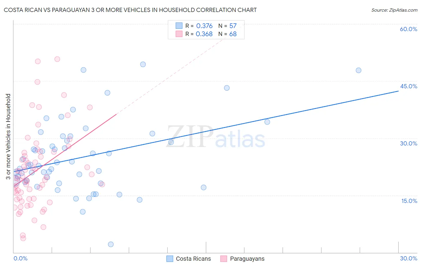 Costa Rican vs Paraguayan 3 or more Vehicles in Household