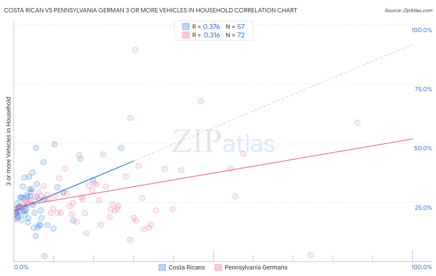 Costa Rican vs Pennsylvania German 3 or more Vehicles in Household