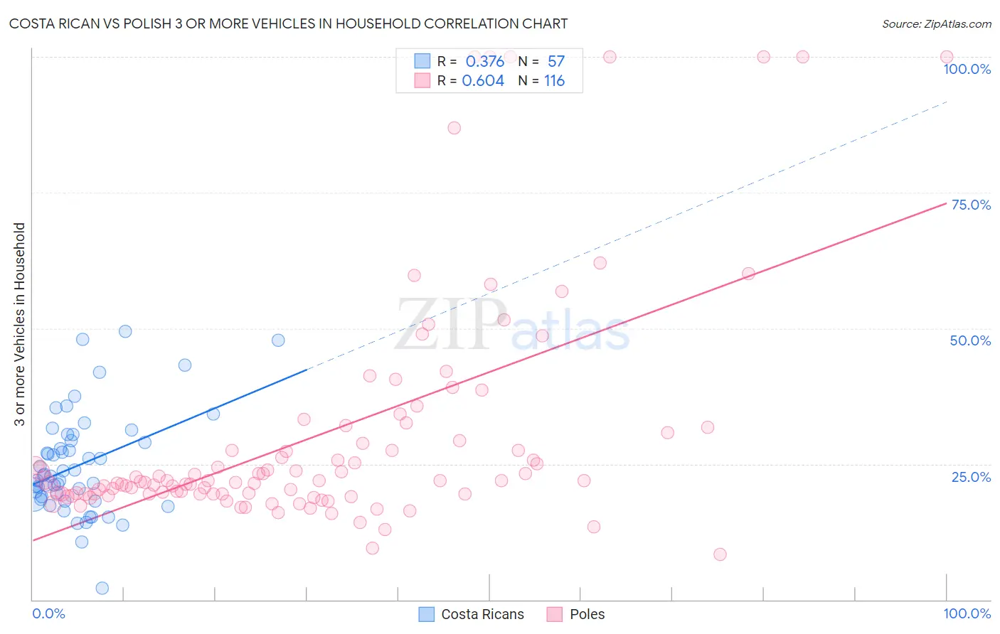Costa Rican vs Polish 3 or more Vehicles in Household