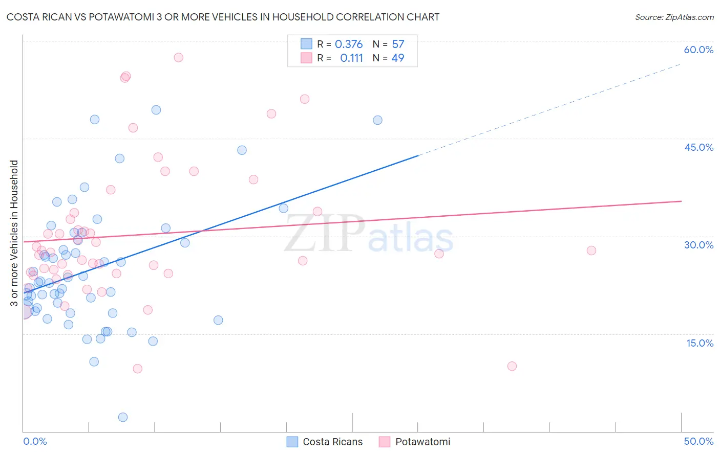 Costa Rican vs Potawatomi 3 or more Vehicles in Household