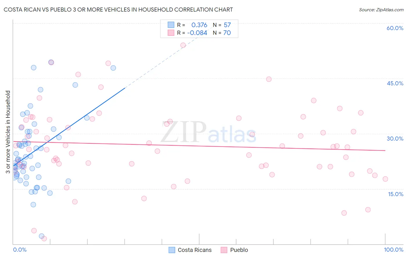 Costa Rican vs Pueblo 3 or more Vehicles in Household