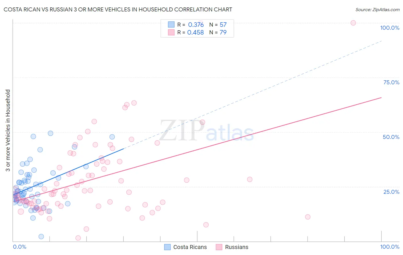 Costa Rican vs Russian 3 or more Vehicles in Household
